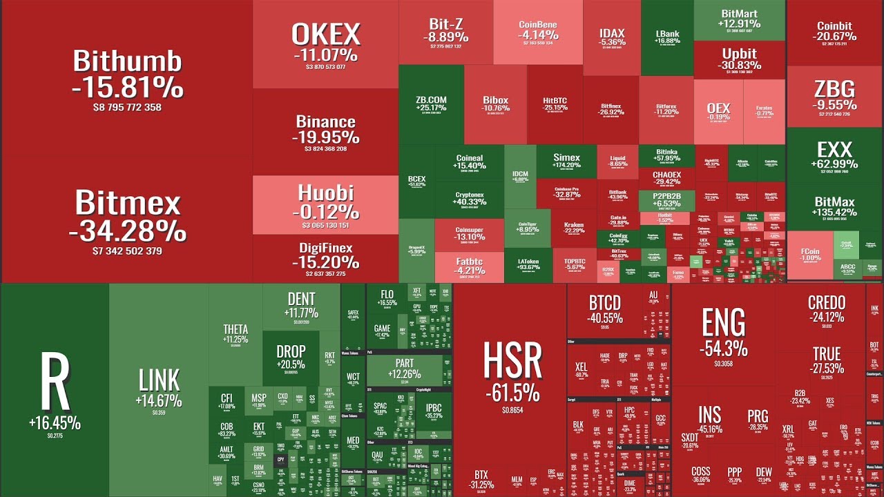 Анализ рынка криптовалют по новому 2019. Coin360