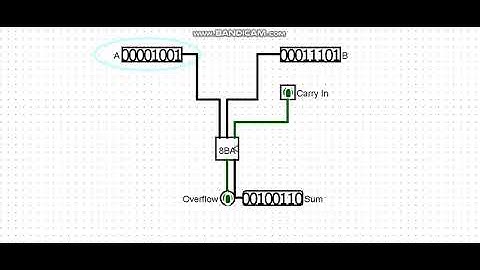 Logism: 8 Bit Adder Demo