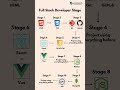 Full Stack Developer Roadmap 2025 🚀 | Step-by-Step Guide