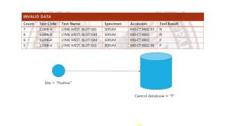 Laboratory result reports: Set of codes error