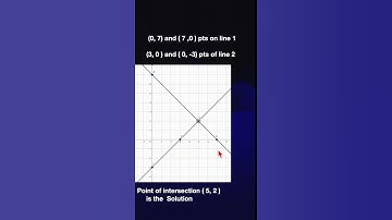 Tamil Nadu 9th Std Math Solutions: Exercise 3.10 Q2 (i) Algebra - Graphs - Linear Equations