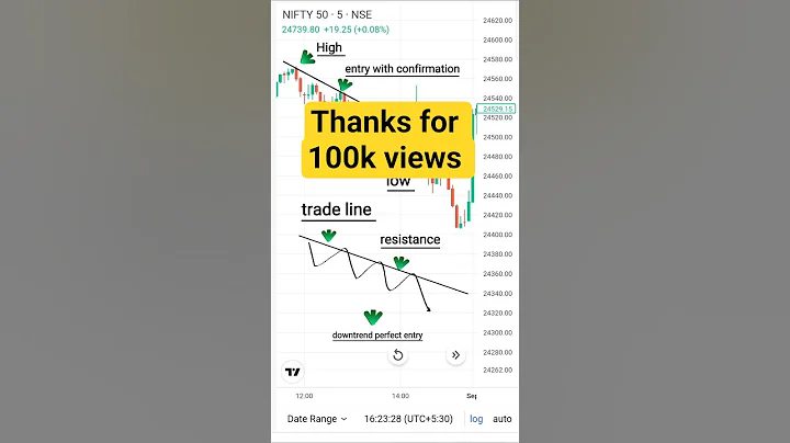 Trading for beginners "(part -2) #shorts #banknifty #trading #forex #explore