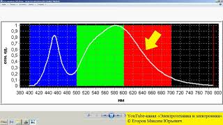 Исследование спектров источников освещения спектрофотометром ТКА Спектр