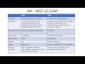 CCSP Domain 4 Part 2| Cloud App Security| API| REST vs SOAP| IAM | Federation| MFA| Security Testing
