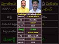 పూతలపట్టు 2024 అసెంబ్లీ ఫలితం K Murali Mohan vs M Sunil Kumar|Puthalapattu 2024 Result TDP YSRCP