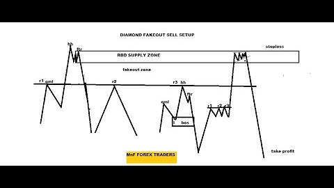 POWERFUL  QML +DIAMOND SETUP TUTORIAL MUST WATCH   THE ZAMBIAN BEST FOREX TRADER. ZED QM MASTER