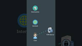 How do VPNs work ? #computers #VPNs