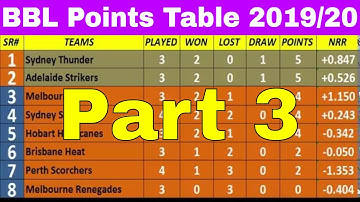 BBL Points Table 2019/20 & big bash point table | Big Bash League in Australia (Part 3 27/12/2019)