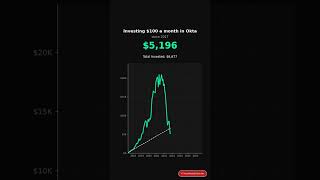 What if you invested $100/month in Okta? #stocks #investing #money #viral #OKTA