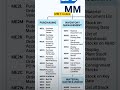 SAp MM T- Codes in sap #sap #sapmm #sapmmtutorial #shorts #sapmmtcodes #sapmmtraining