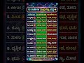 12 ರಾಶಿಗಳ ಮಿತ್ರ-ಶತ್ರು ರಹಸ್ಯ ತಿಳಿಯಿರಿ! 🌠 | #Astrology#shorts #youtubeshorts #trending #viral #kannada