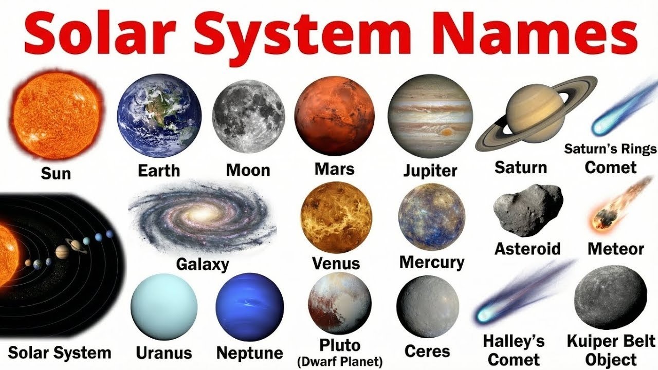 20 Solar System Planets and Space Objects| Learn Planets Names in English & Hindi | 