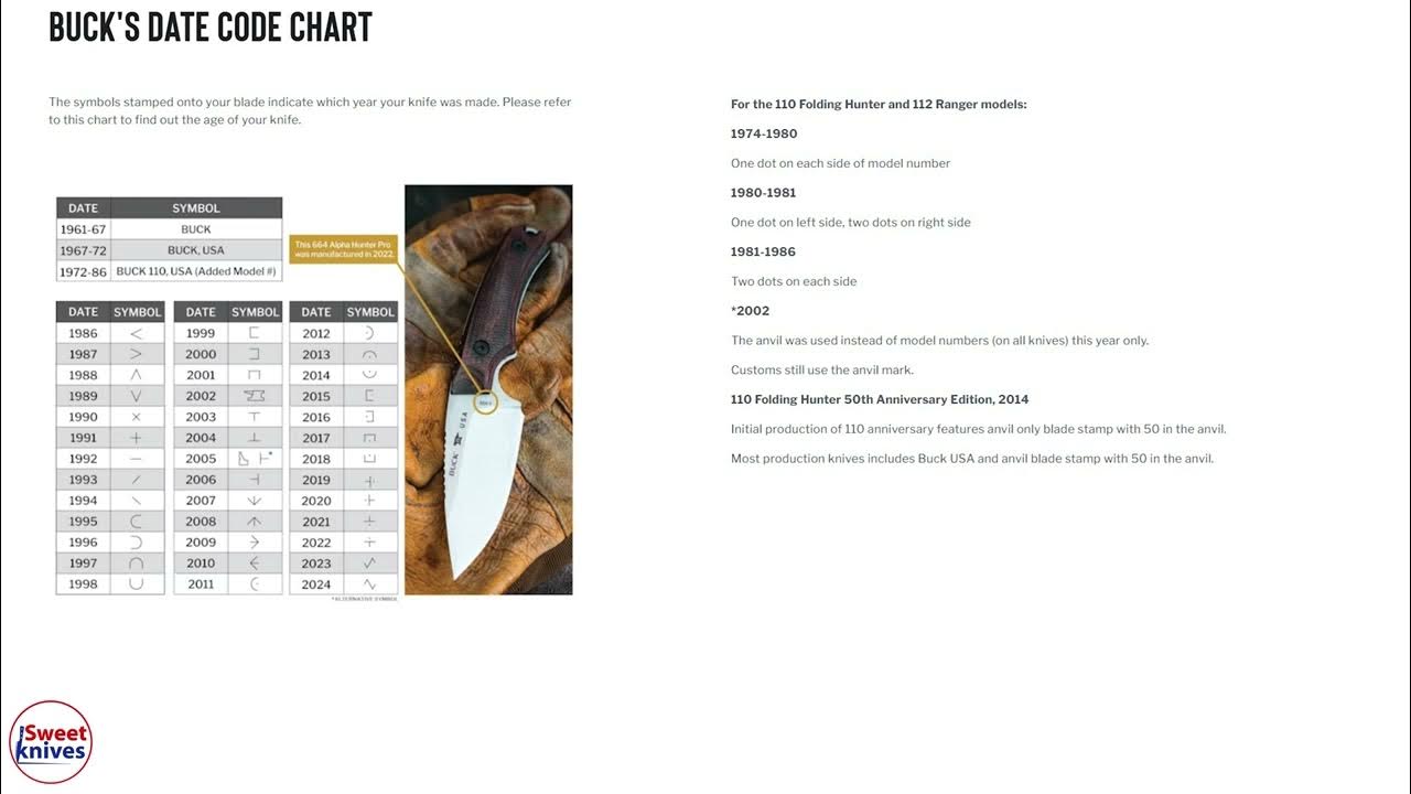 Buck Knives Date Codes as of 2024 by Sweetknives - YouTube