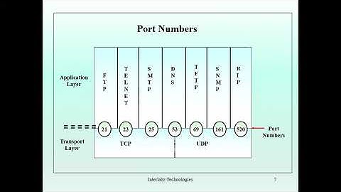New CCNA (200-301) | Vol-1 Chapter-3 | Introduction to TCP/IP | Full Course