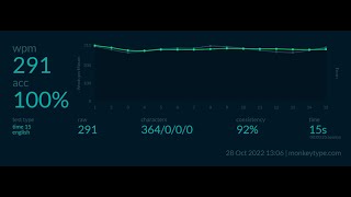 monkeytype 15s former wr - 291 wpm