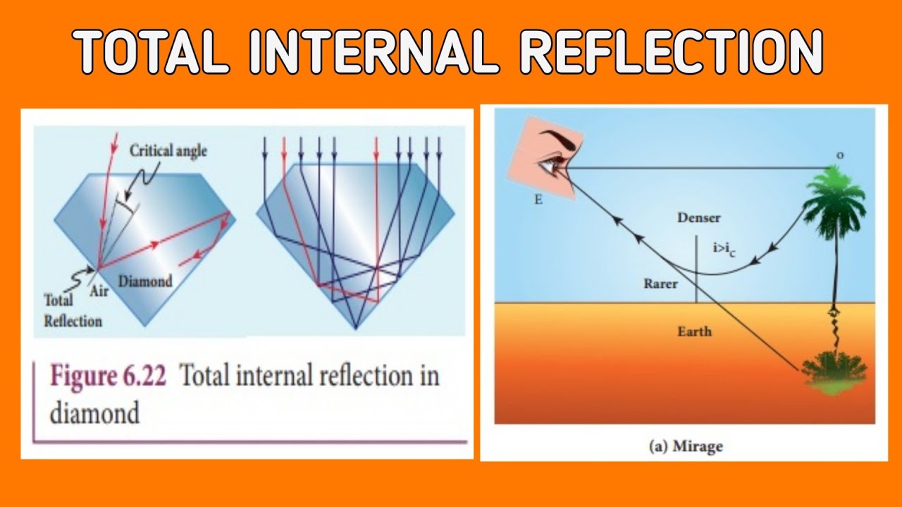 Total internal reflection practical applications of total internal