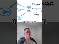 Server Side Request Forgery Explained #bugbounty