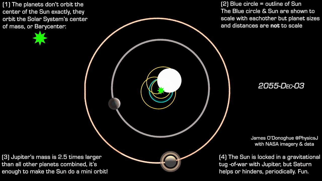 Everything In The Solar System Orbits The Center Of Mass it s Rarely Everything In The Solar System Orbits The Center Of Mass it s Rarely