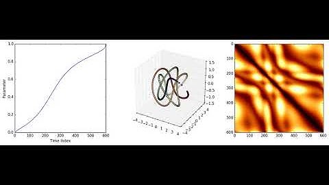 The Effect of A Time Warp on A Self-Similarity Matrix