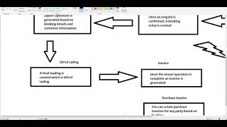Part 8 - Sales & Purchase Invoices Module in SMRT Freight Forwarding