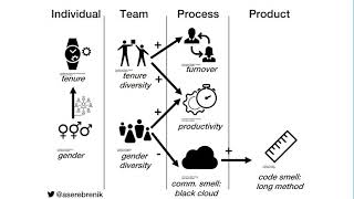 Gender in Open-Source Software Development