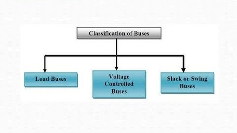 Bus classification in power systems