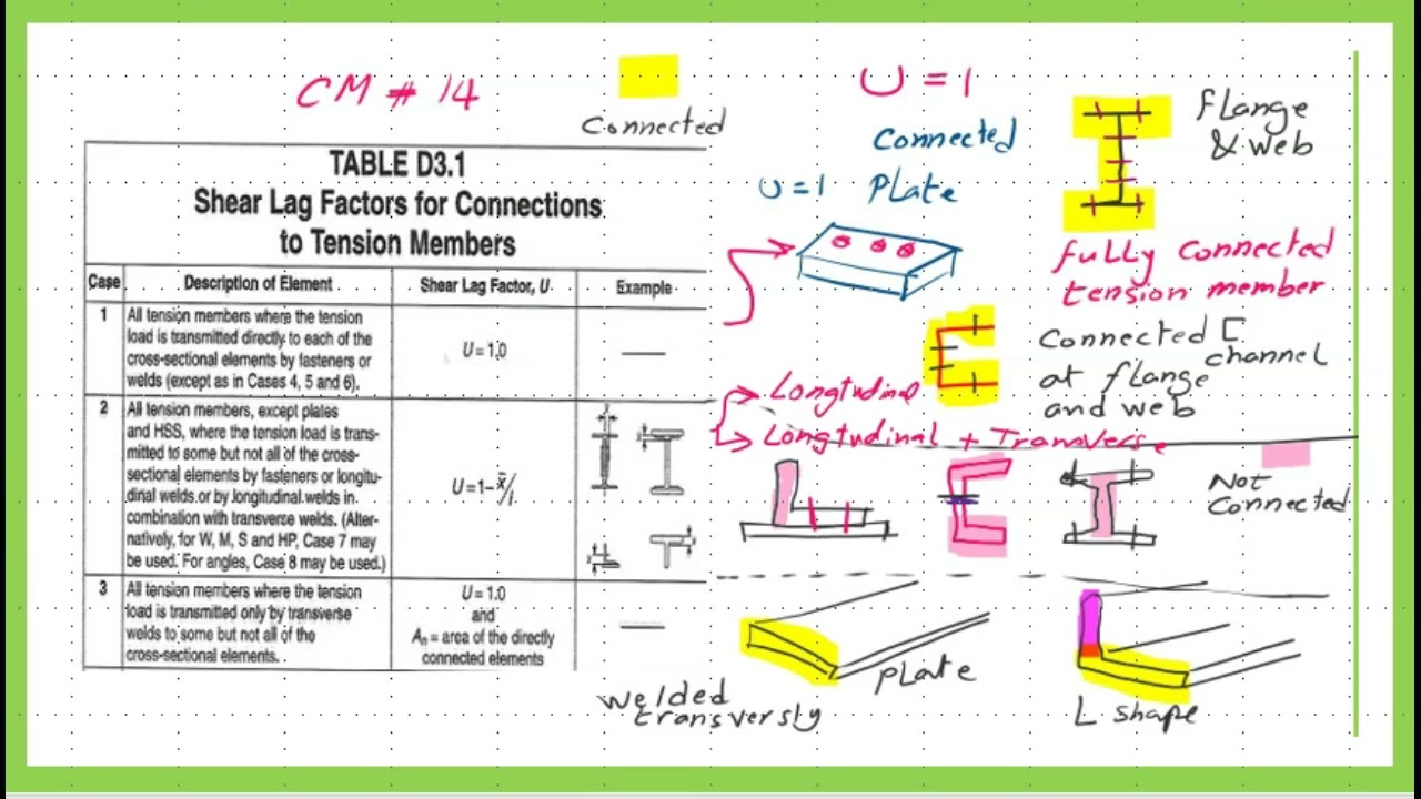 Effective net area for tension members-Revisited-Arabic
