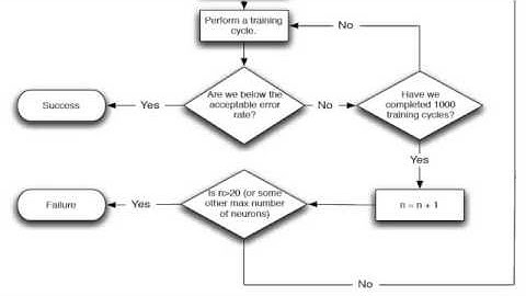 Introduction to Neural Networks for C# (Class 9/16, Part 3/3) incremental pruning