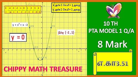 10th std maths New Syllabus (T.N) 2019 - 2020 Algebra (Graph) Eg.3.54 PTA Q/A |8 MARKS PART 1|