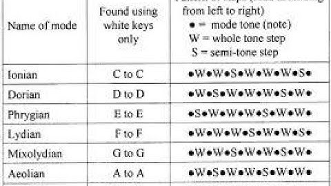 Theory Lesson 20: The Modes