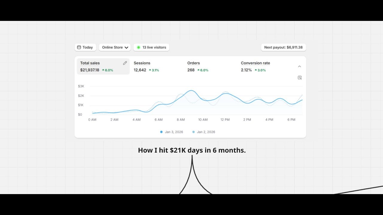 How I hit 21K days in 6 months with ecom