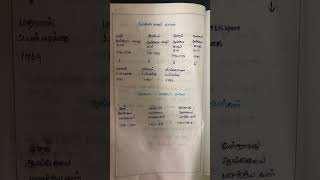 Notes And Years-Maisor And Marathi