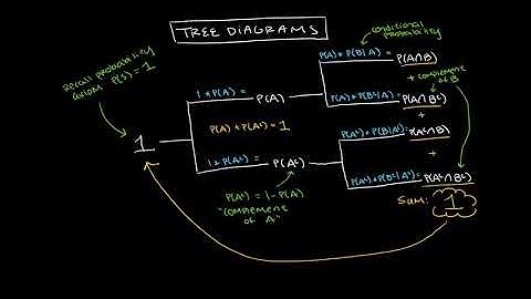 Conditional Probability: The Law of Total Probability & Bayes