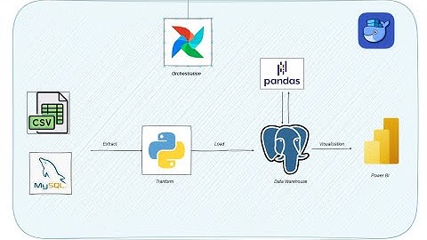 Data Engineering Pipeline End-to-End: Từ Extract đến Visualization với Airflow, Docker và Power BI