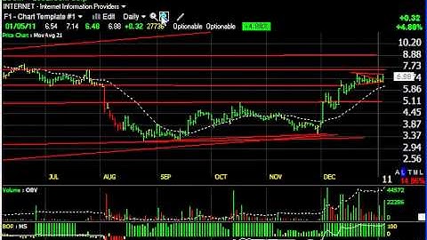ARMH, BYD, ODP, STEC - Stock Chart -- Harry Boxer, TheTechTrader.com