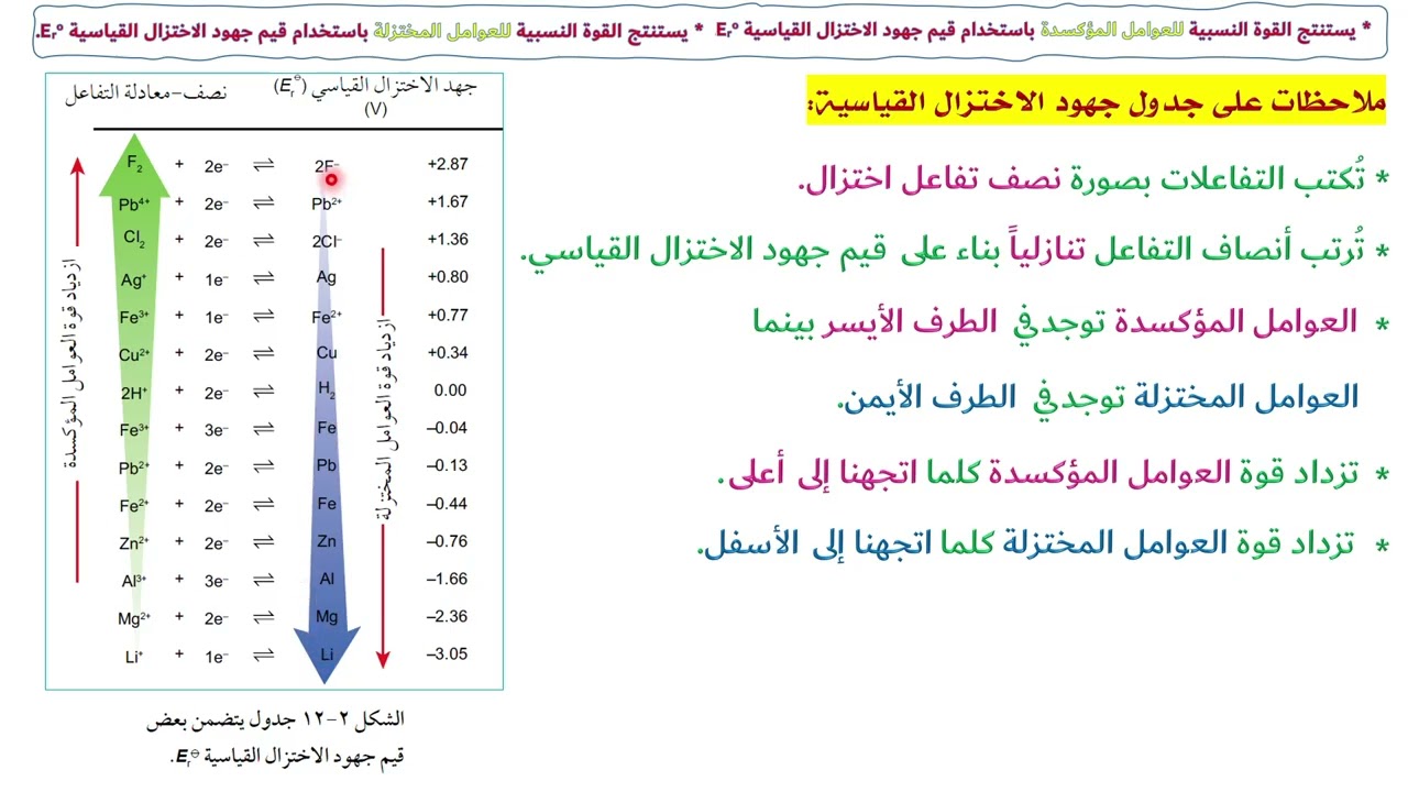 ‏‏‏‏‏‏‏‏‏‏‏‏‏‏‏‏‏‏‏‏درس [3 -2]  جهود الاختزال القياسية - الجزء الأول