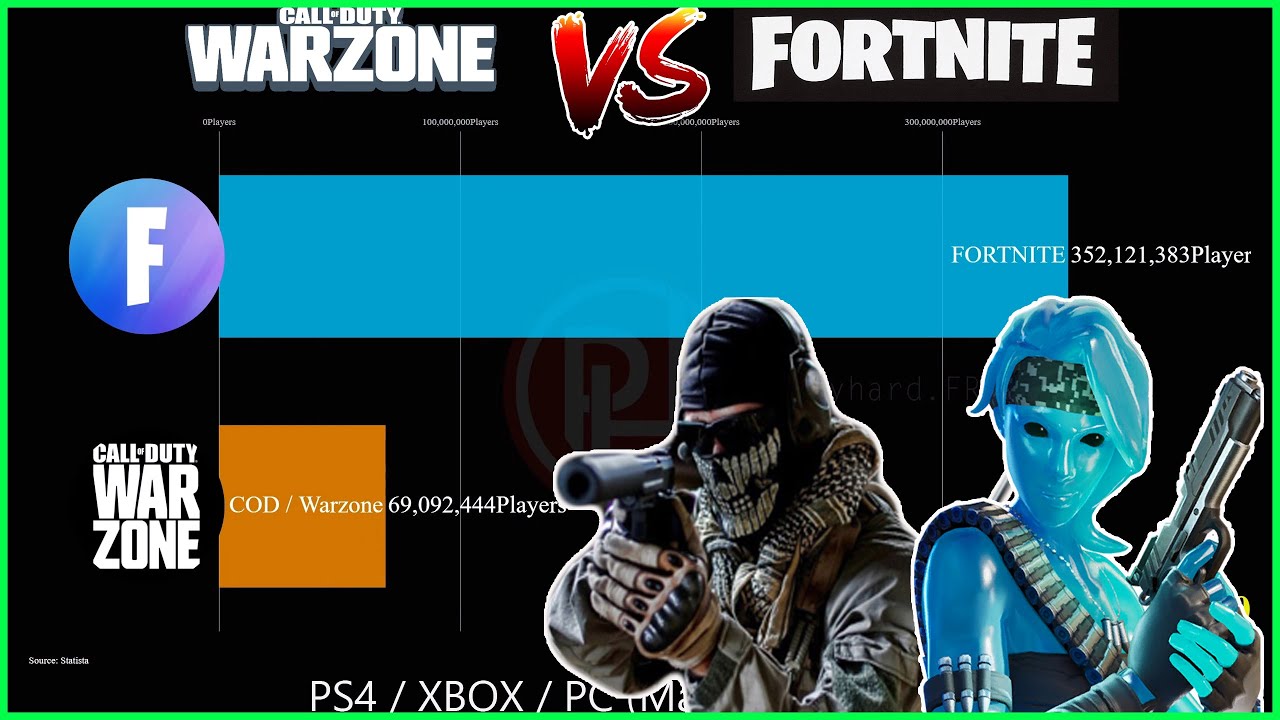 WARZONE VS FORTNITE EVOLUTION PLAYERS IN 3 MONTHS ! (March Jun 2020