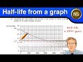 National 5 Physics - finding the half-life of a radioactive source