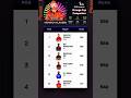 Orange Cap competitor season 2026 may update #shortvideo #shrts #ipl #cricket #sports