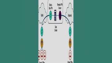Site-to-Site VPN Virtual Private Networks