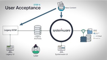 Migration Process Explained - Systemware Content Services