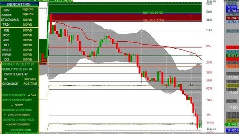 FIN NIFTY 5 MINUTES CHART 15/03/2023 FIBONACCI LEVEL AND OI &CHANGE IN OI