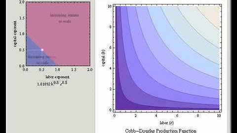 Cobb-Douglas Production Functions