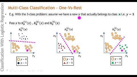 Logistic regression:  Multi-Class Classification