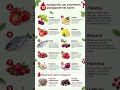 12 продуктів для здоров’я судин: що допомагають покращити кровообіг #здоровя #кардіологія #їжа #fyp