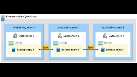 DP 300 Azure Database Administration   Backup and Restore