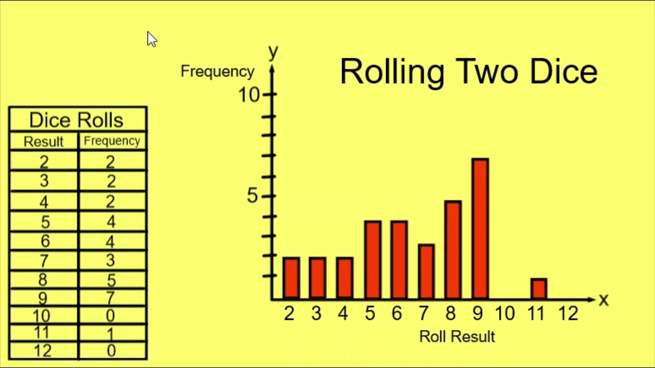 Make a Bar Graph Example 2 - Results of Rolling Two Dice 