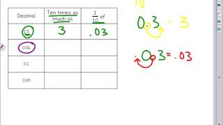 Finding 10 times a decimal number and 1/10 of a decimal number Untitled: Dec 10, 2019 9:48 AM