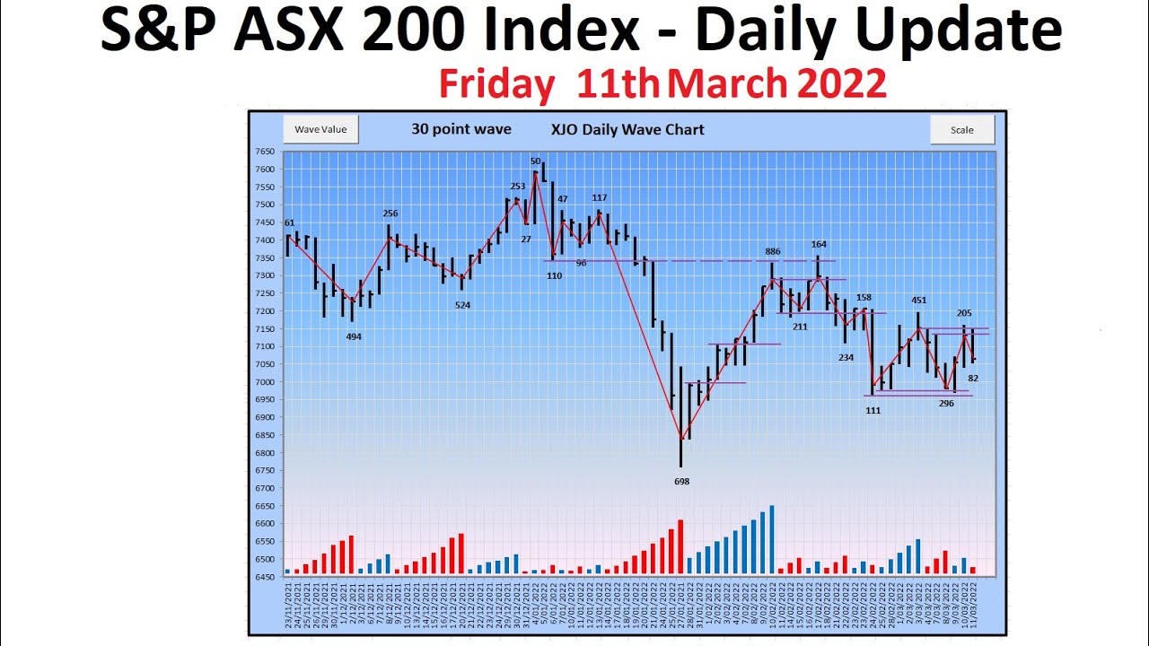 S&P ASX 200 Index (XJO) - Daily Update - 11th March 2022