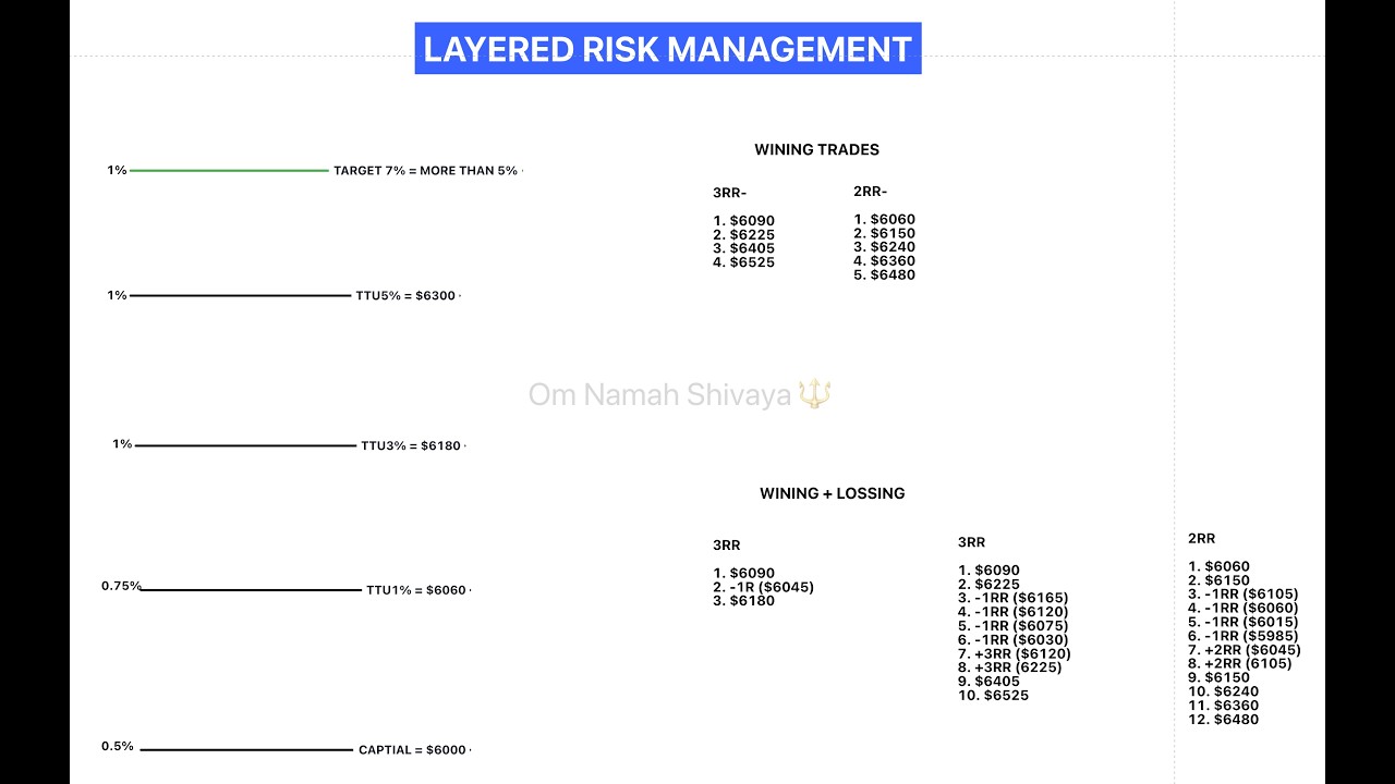 Layered Risk Management | Thanks To Universe🌏 - YouTube